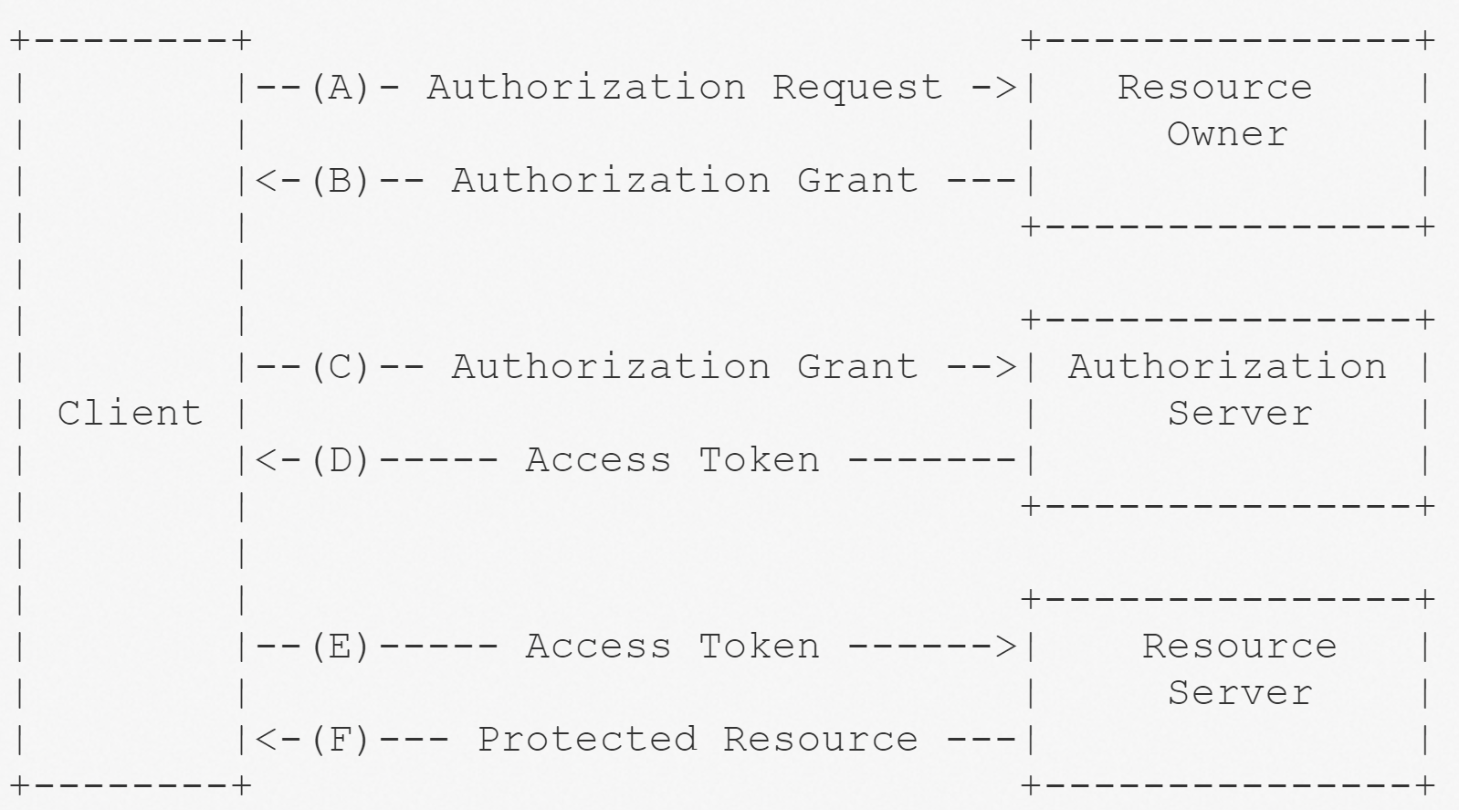 Abstract Protocol Flow