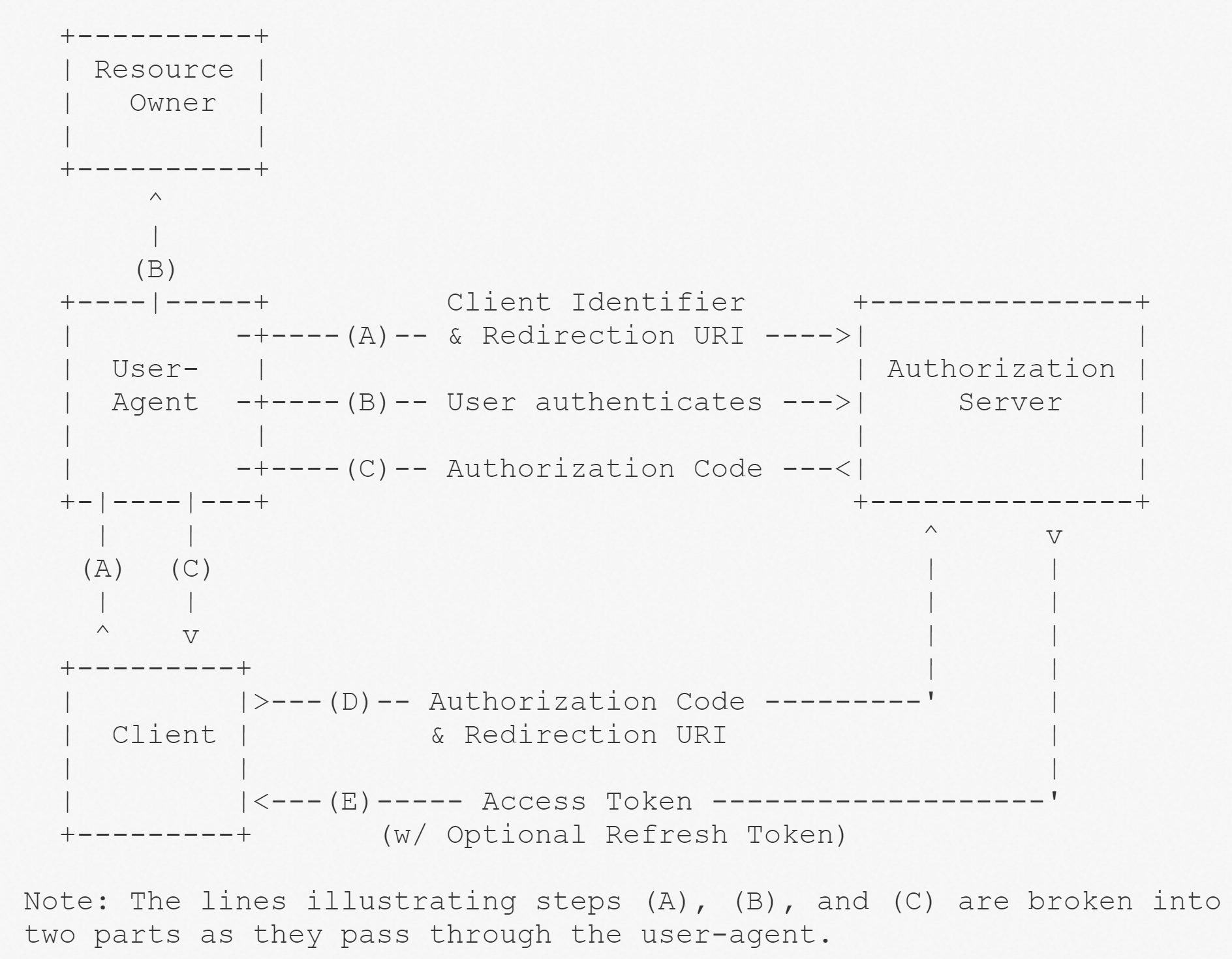 Authorization Code Flow