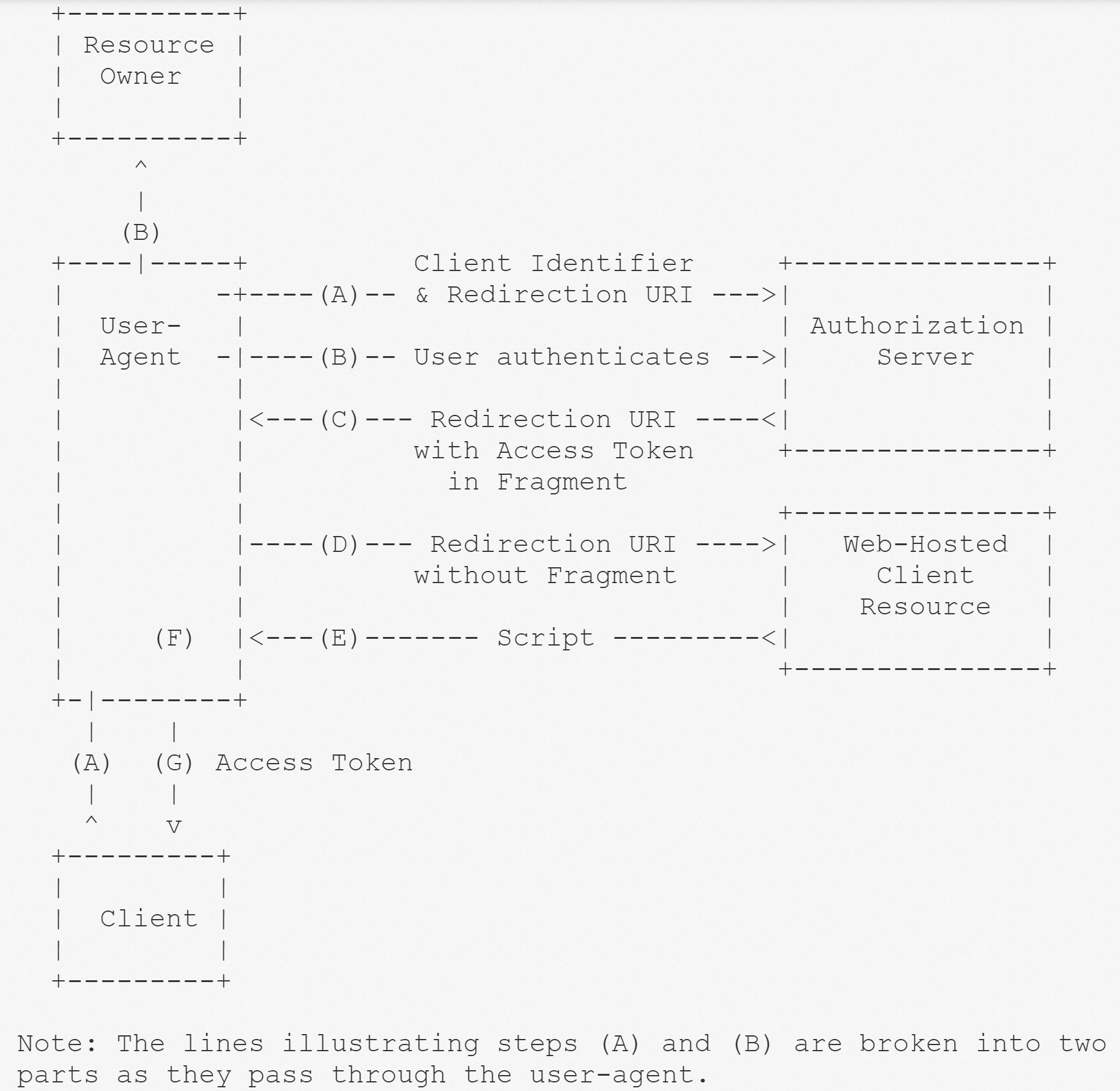 Implicit Grant Flow