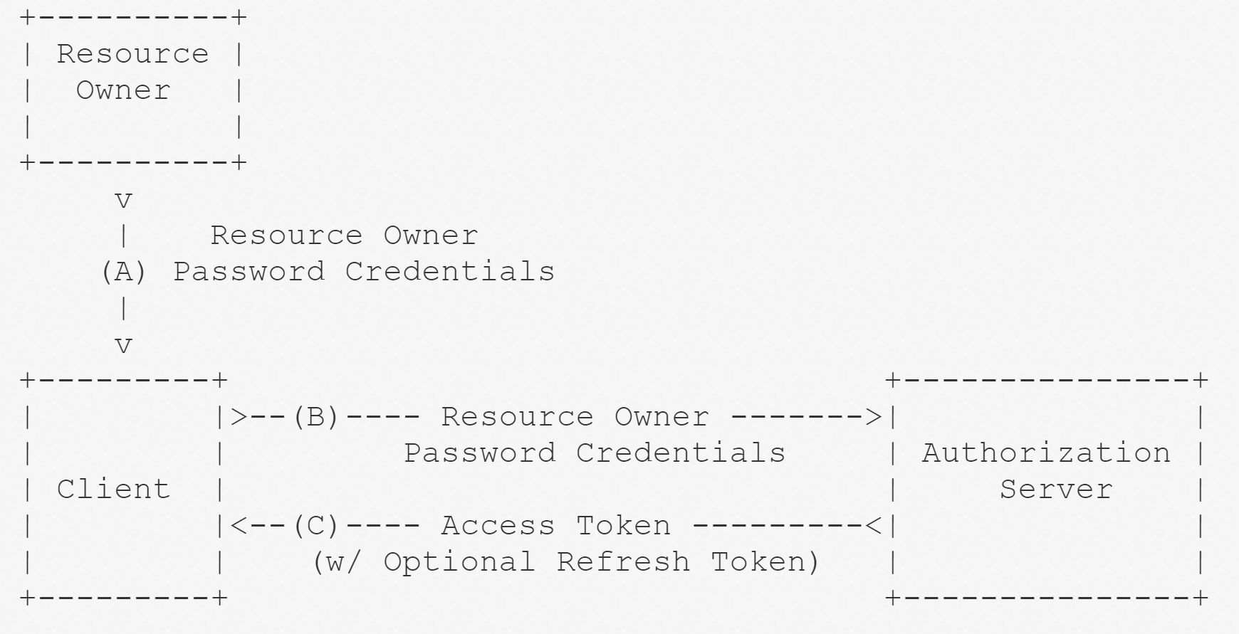 Resource Owner Password Credentials Flow